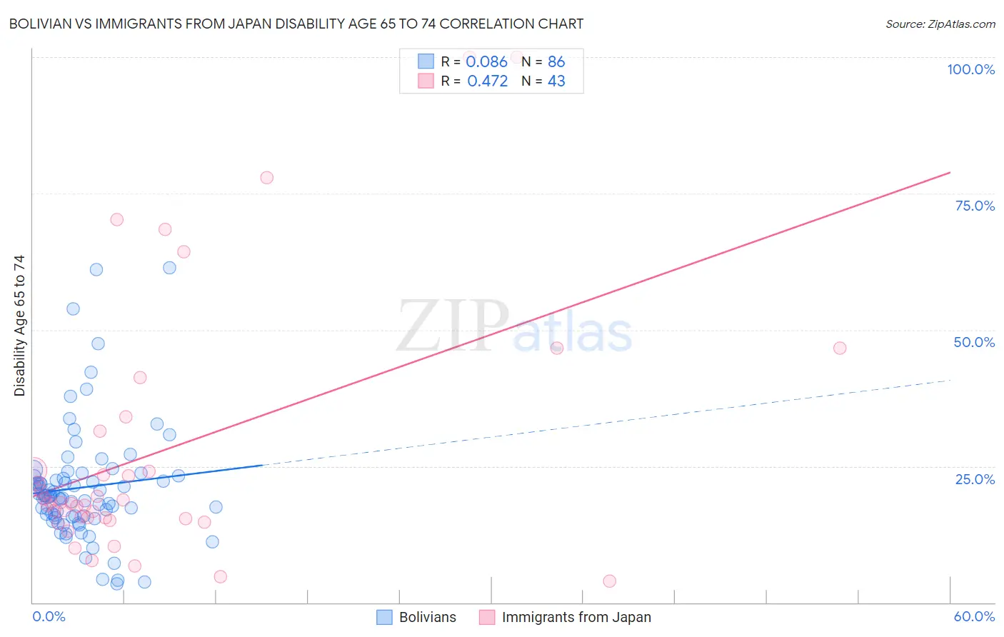 Bolivian vs Immigrants from Japan Disability Age 65 to 74