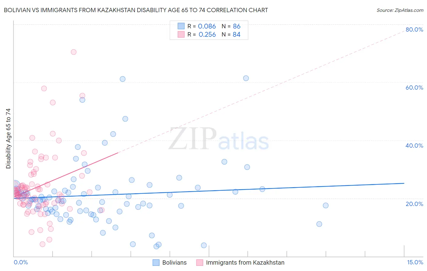 Bolivian vs Immigrants from Kazakhstan Disability Age 65 to 74