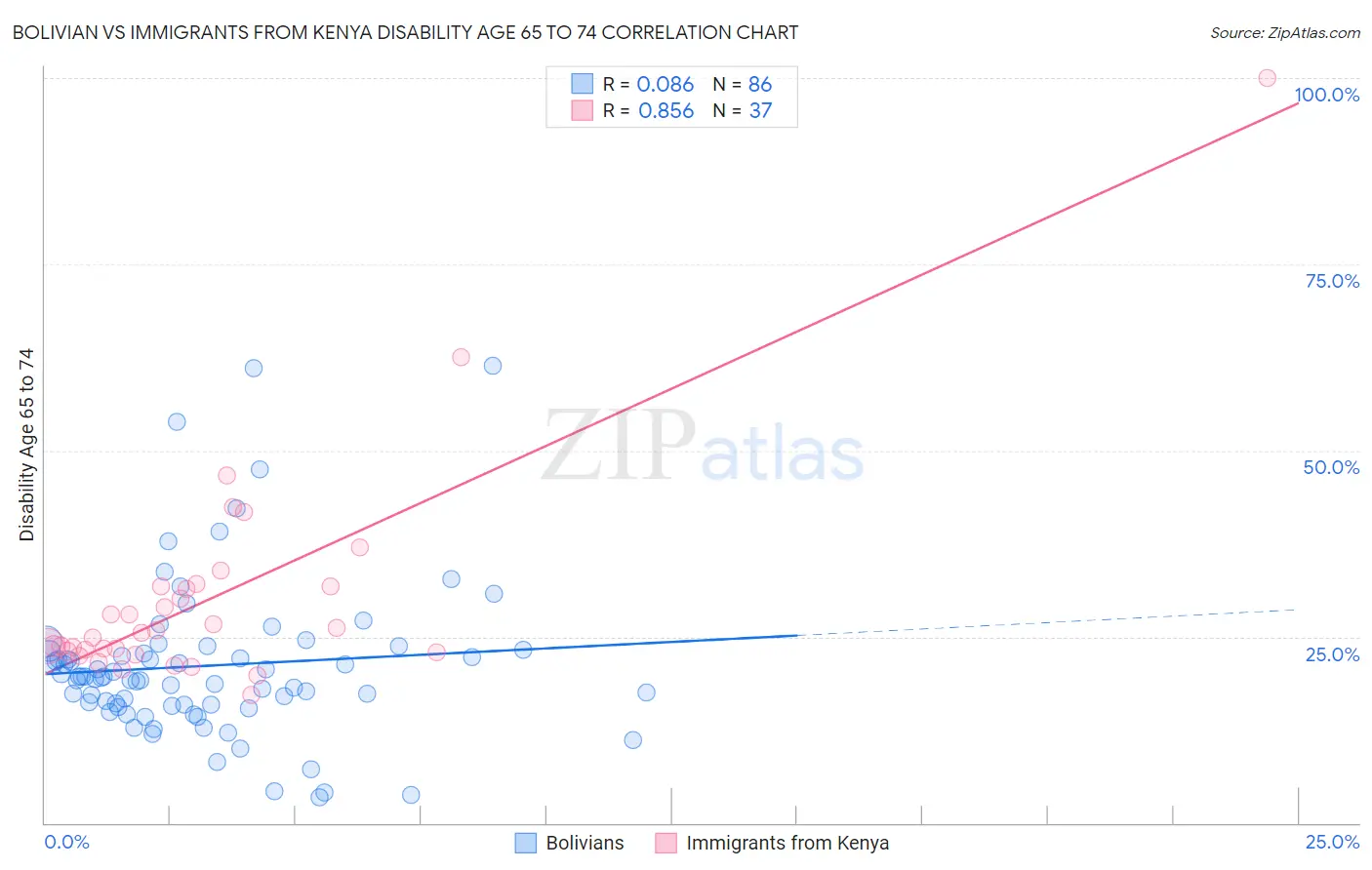 Bolivian vs Immigrants from Kenya Disability Age 65 to 74