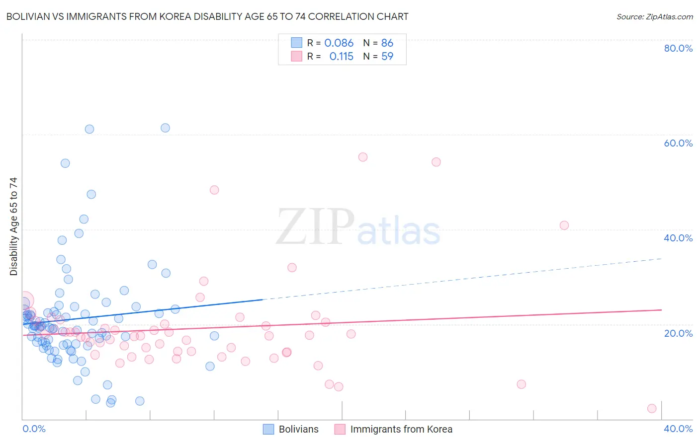 Bolivian vs Immigrants from Korea Disability Age 65 to 74