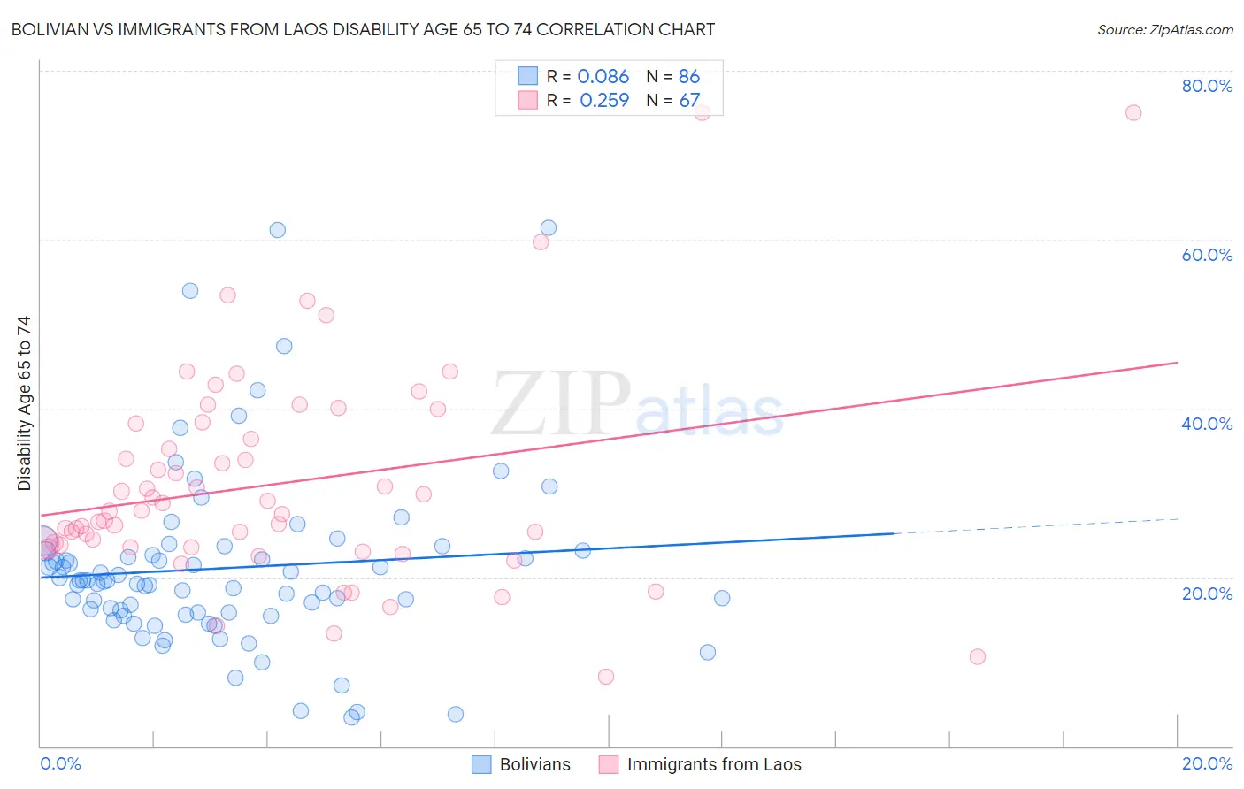 Bolivian vs Immigrants from Laos Disability Age 65 to 74