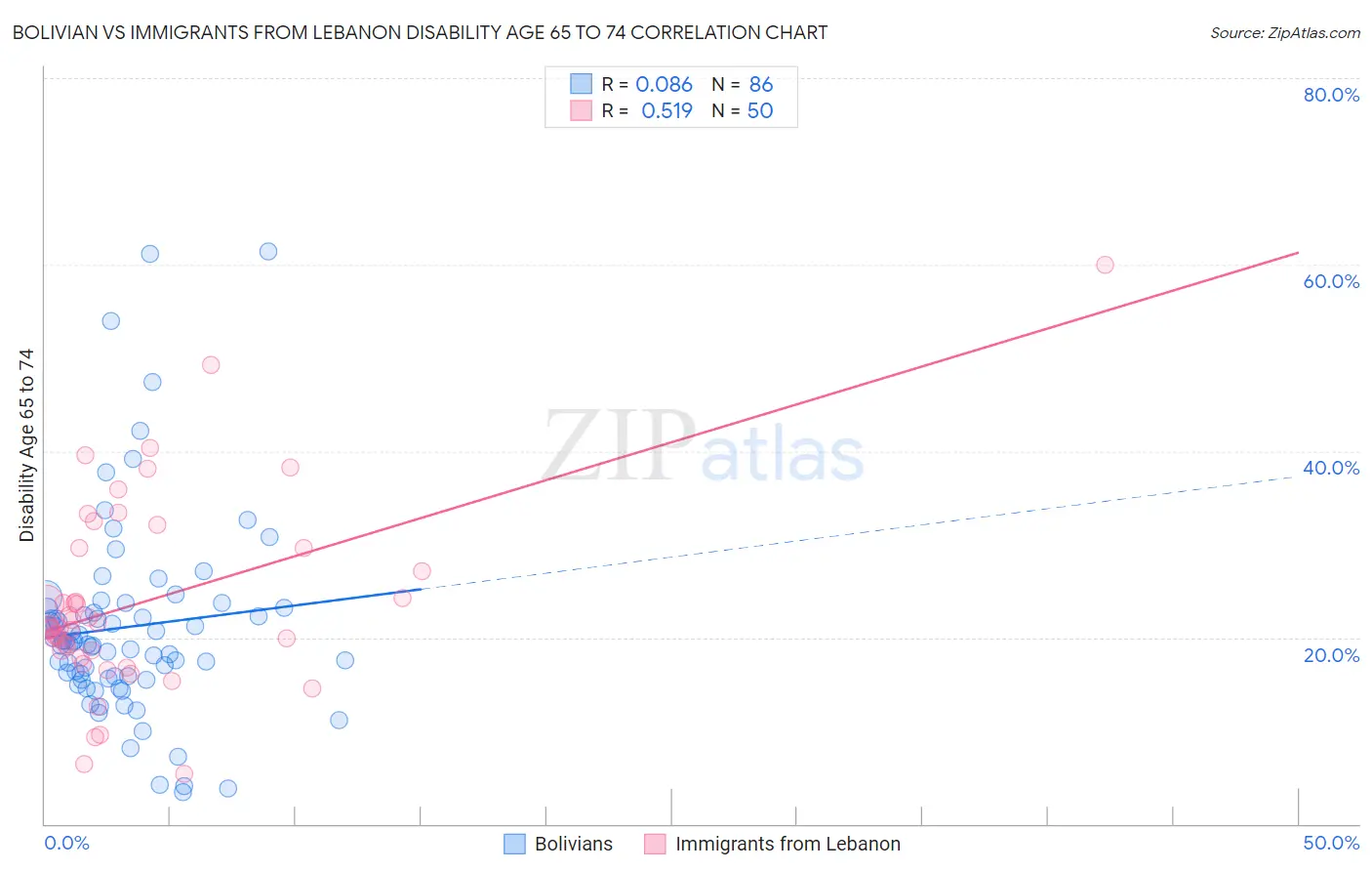 Bolivian vs Immigrants from Lebanon Disability Age 65 to 74