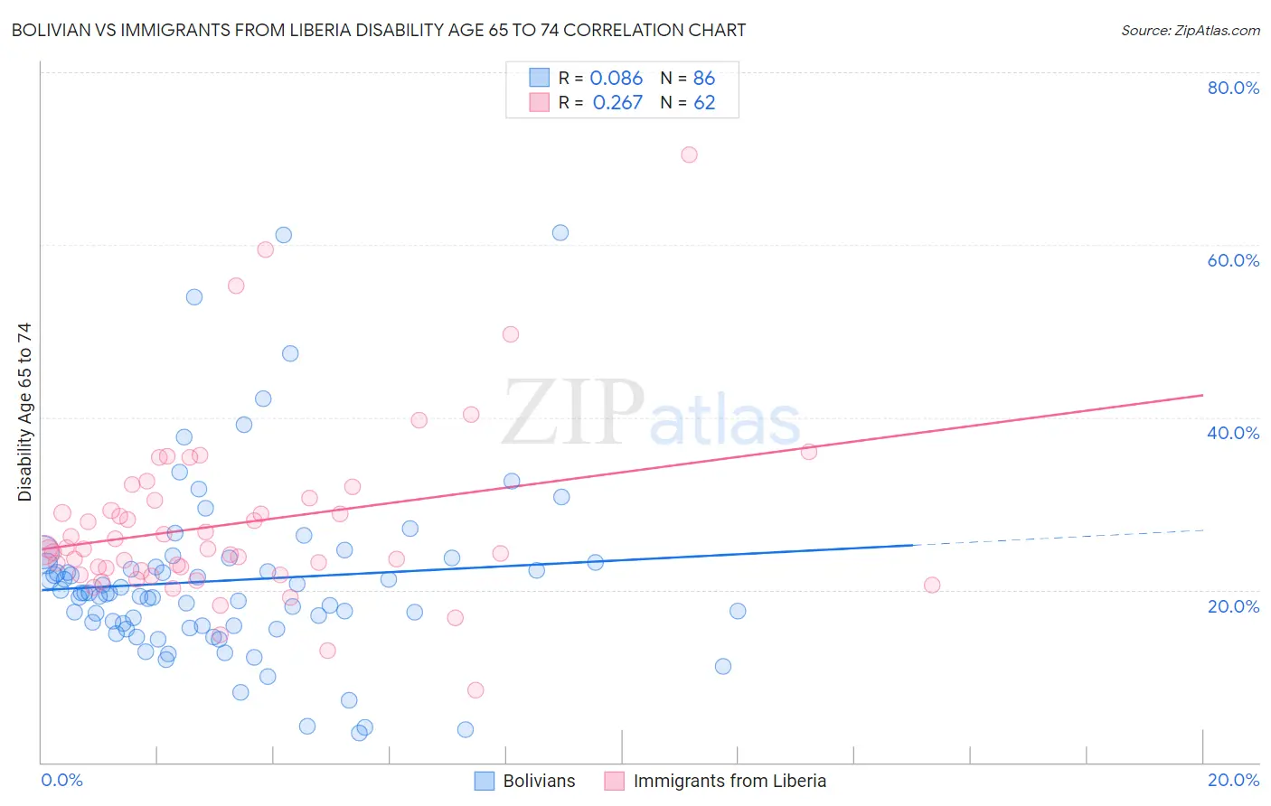 Bolivian vs Immigrants from Liberia Disability Age 65 to 74