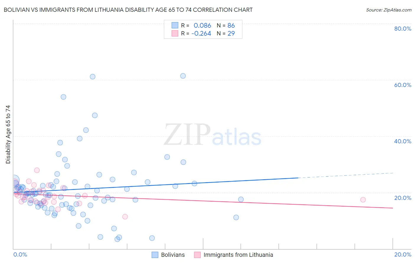 Bolivian vs Immigrants from Lithuania Disability Age 65 to 74