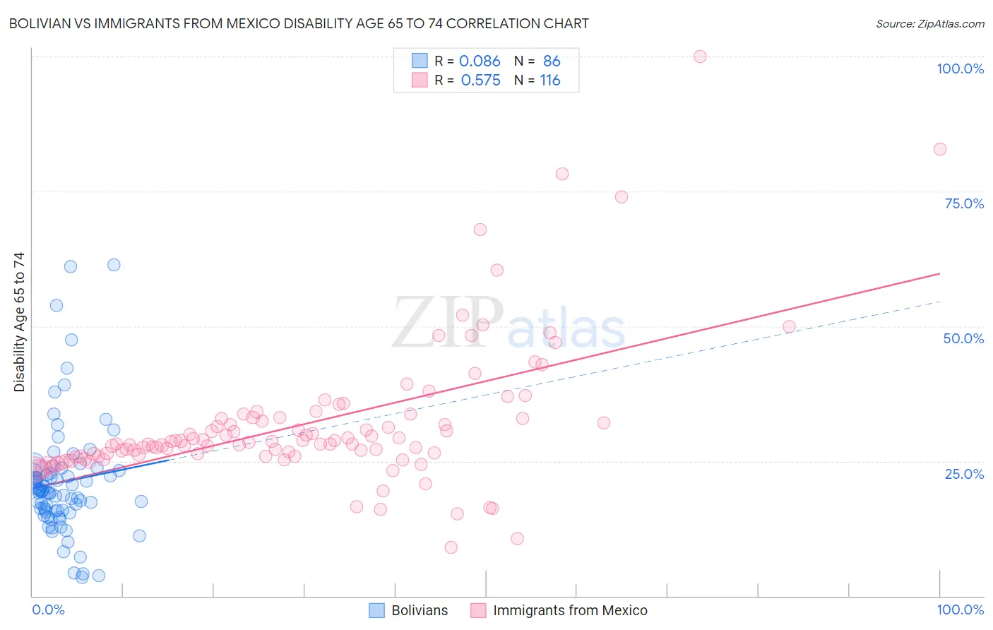 Bolivian vs Immigrants from Mexico Disability Age 65 to 74