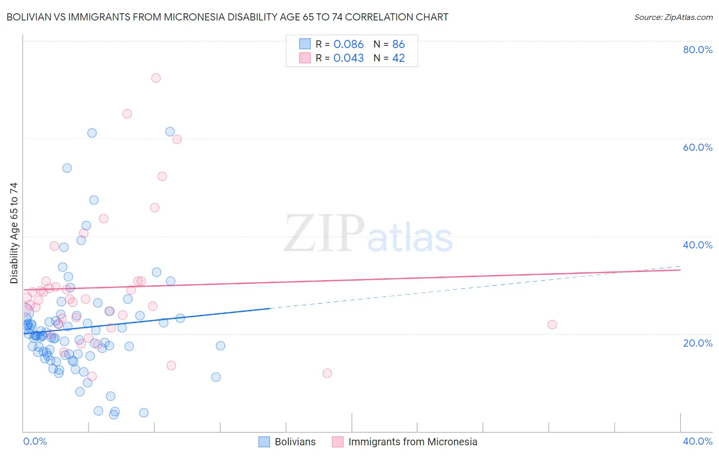 Bolivian vs Immigrants from Micronesia Disability Age 65 to 74