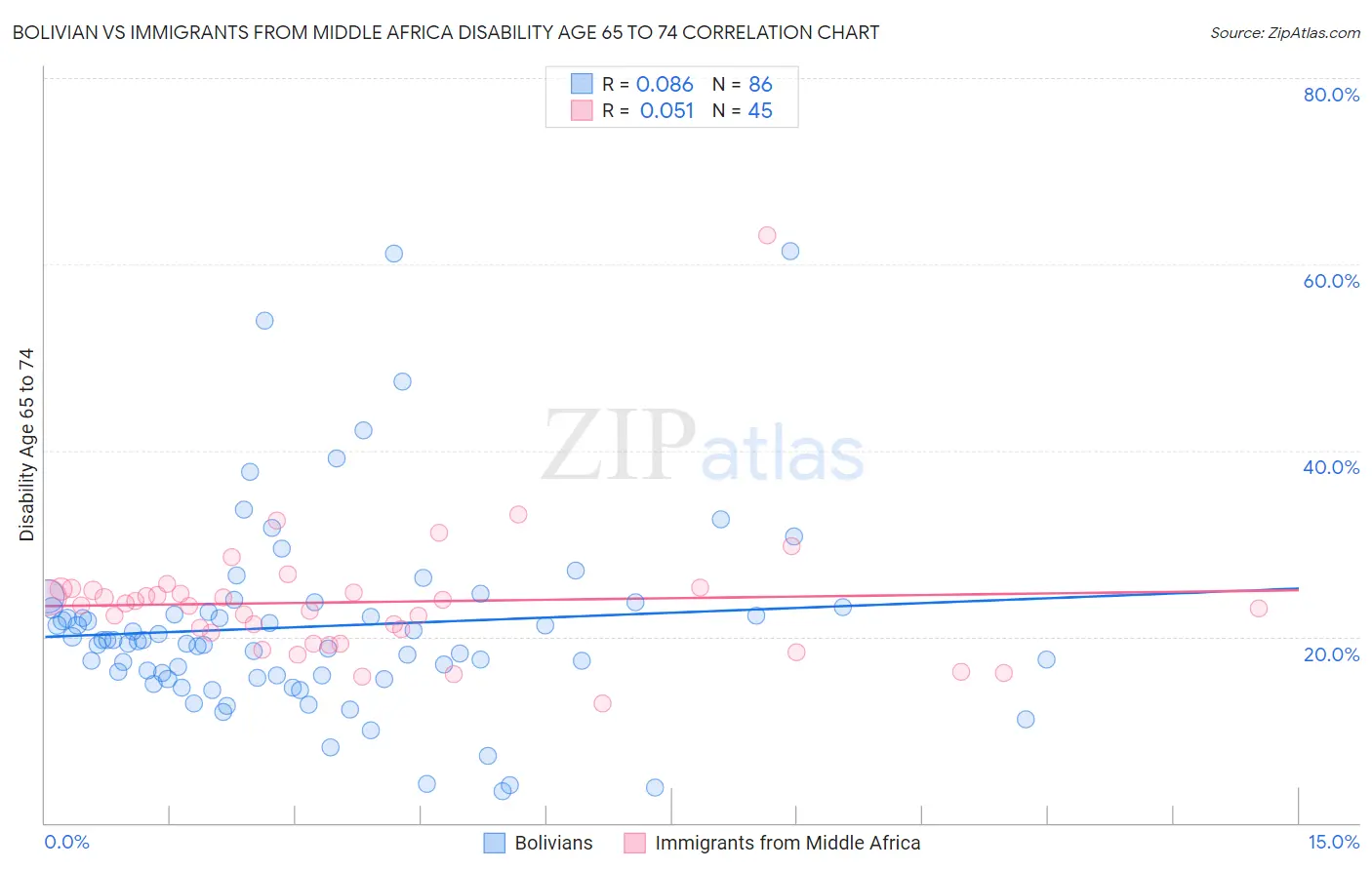 Bolivian vs Immigrants from Middle Africa Disability Age 65 to 74