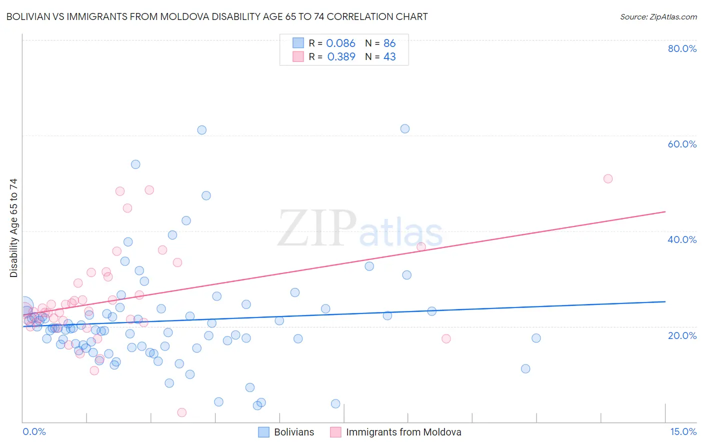 Bolivian vs Immigrants from Moldova Disability Age 65 to 74