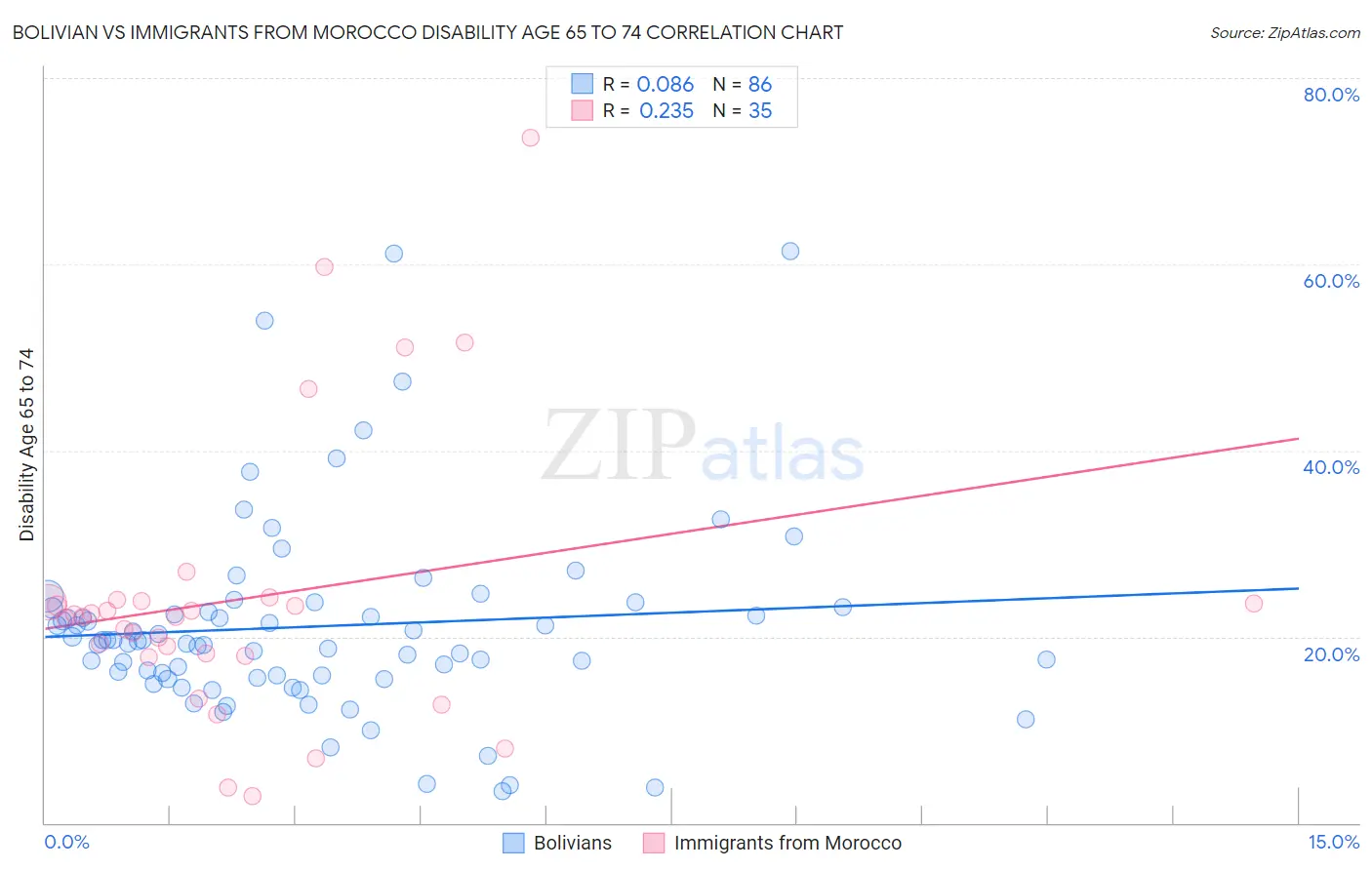 Bolivian vs Immigrants from Morocco Disability Age 65 to 74