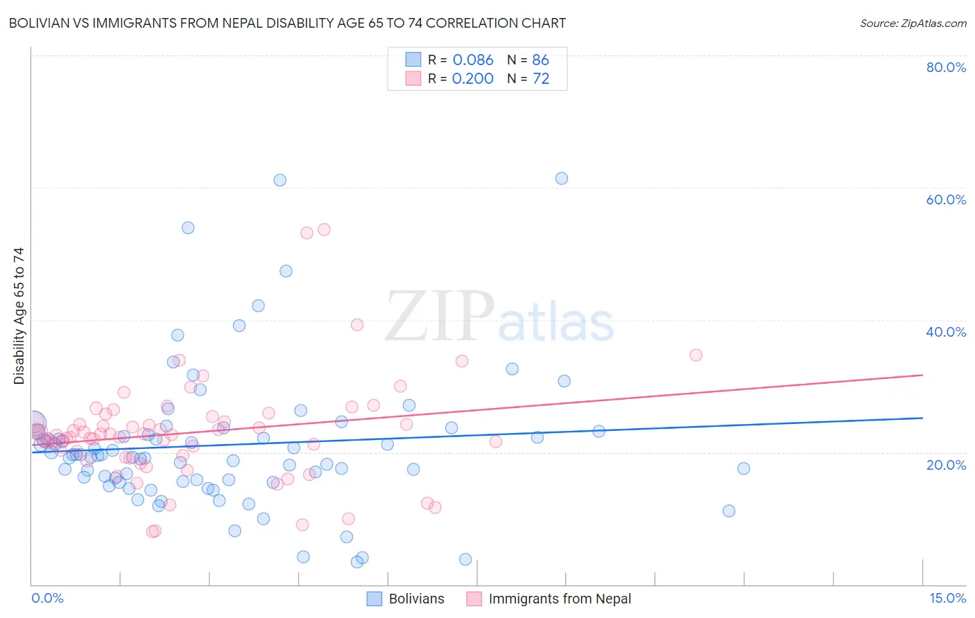 Bolivian vs Immigrants from Nepal Disability Age 65 to 74