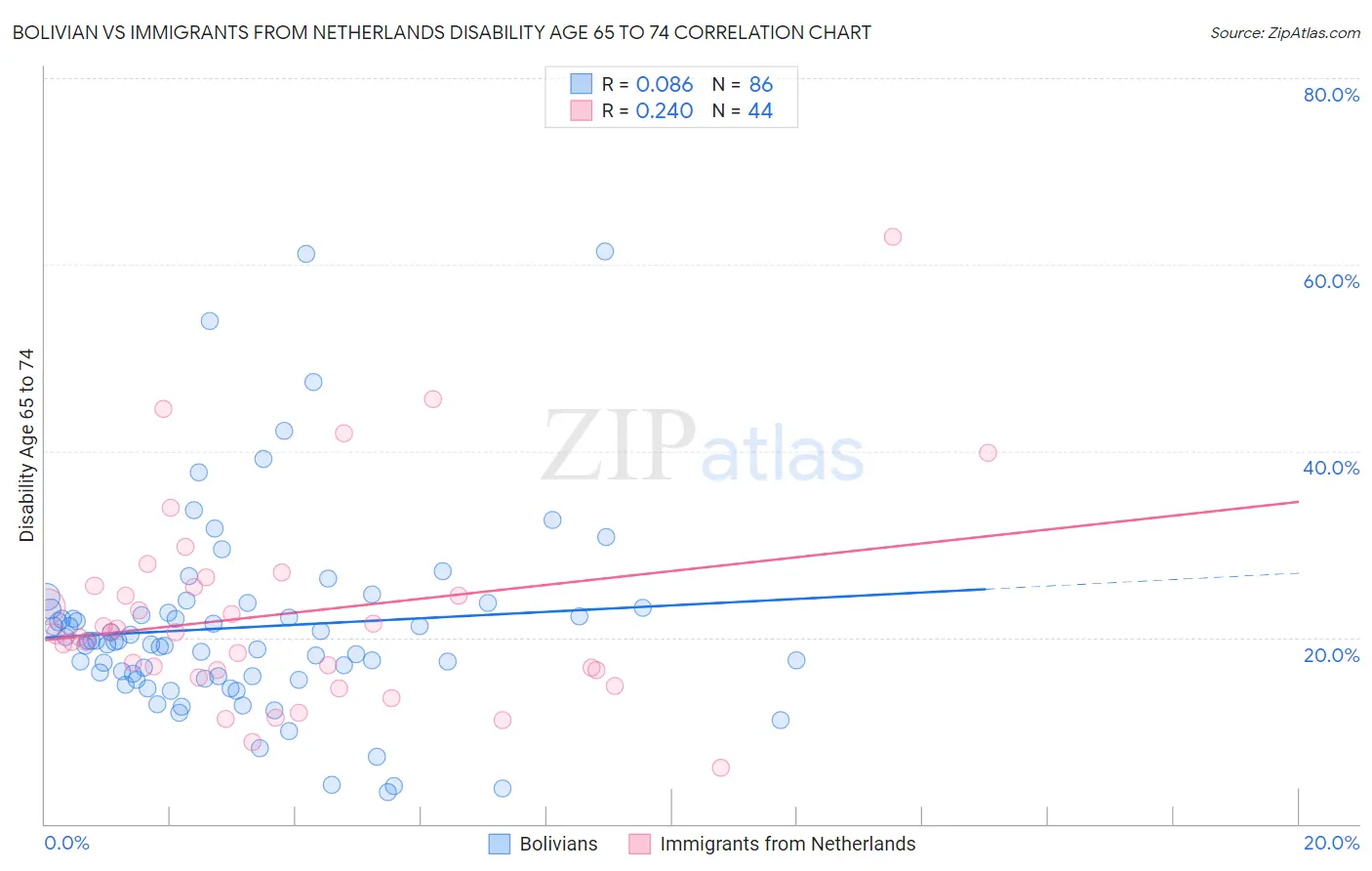 Bolivian vs Immigrants from Netherlands Disability Age 65 to 74