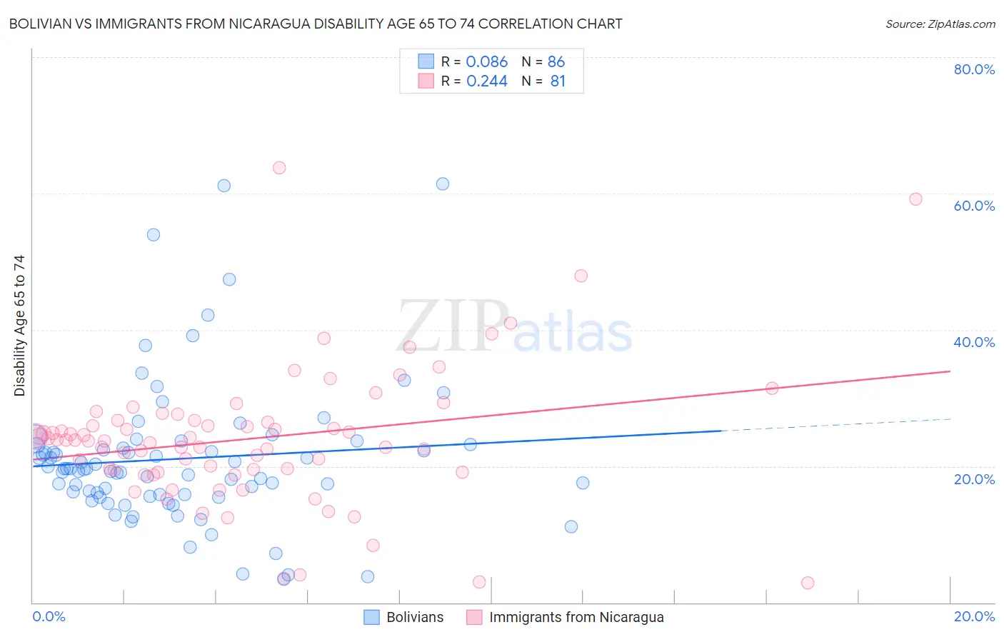 Bolivian vs Immigrants from Nicaragua Disability Age 65 to 74