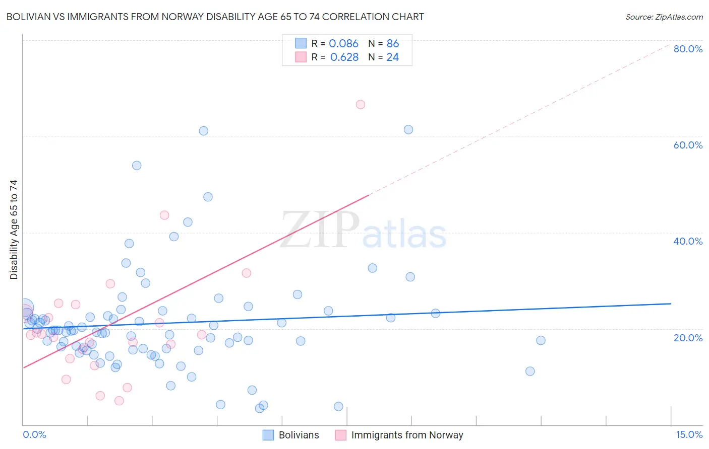 Bolivian vs Immigrants from Norway Disability Age 65 to 74