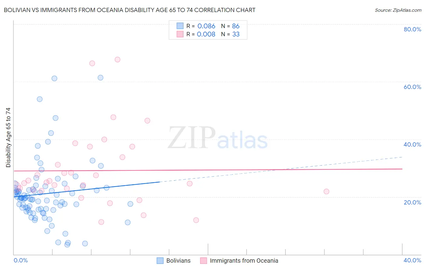 Bolivian vs Immigrants from Oceania Disability Age 65 to 74