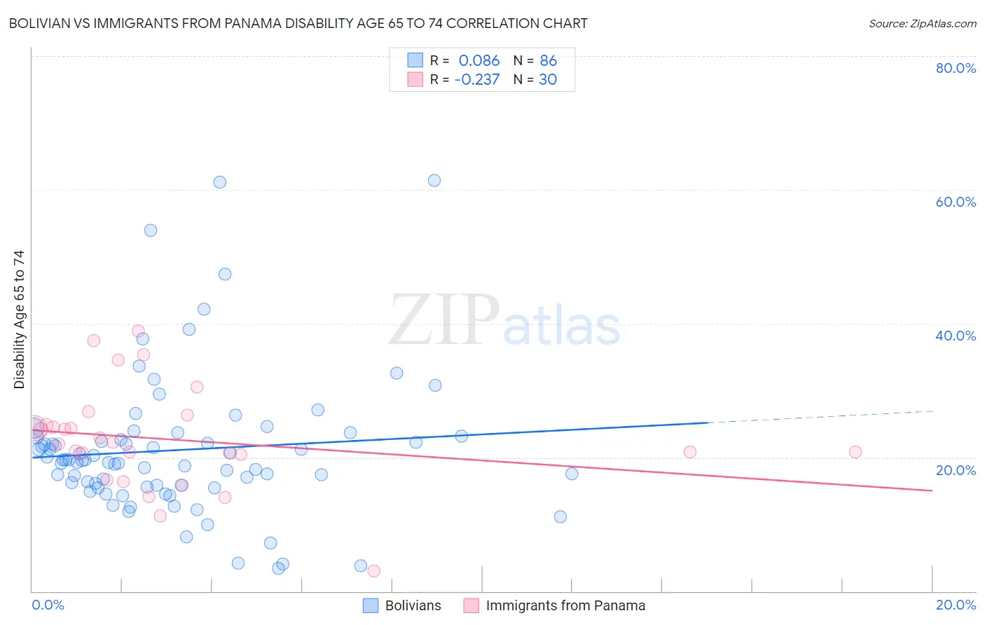 Bolivian vs Immigrants from Panama Disability Age 65 to 74