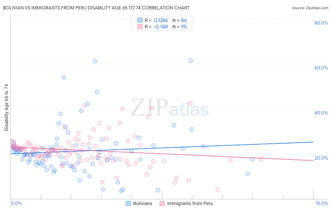 Bolivian vs Immigrants from Peru Disability Age 65 to 74
