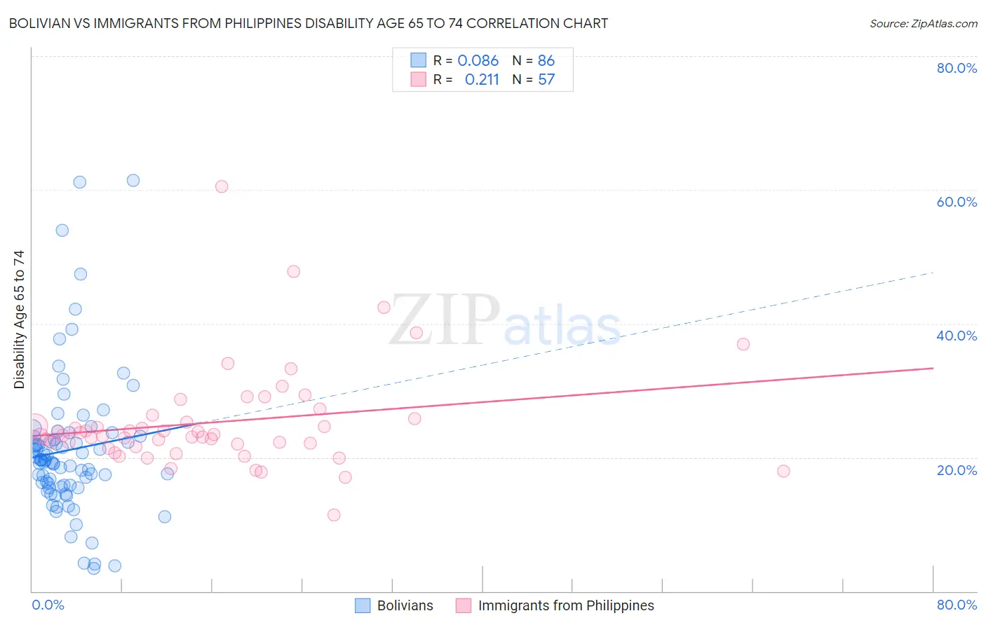 Bolivian vs Immigrants from Philippines Disability Age 65 to 74