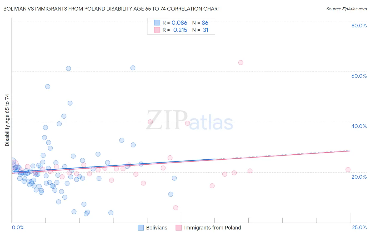Bolivian vs Immigrants from Poland Disability Age 65 to 74