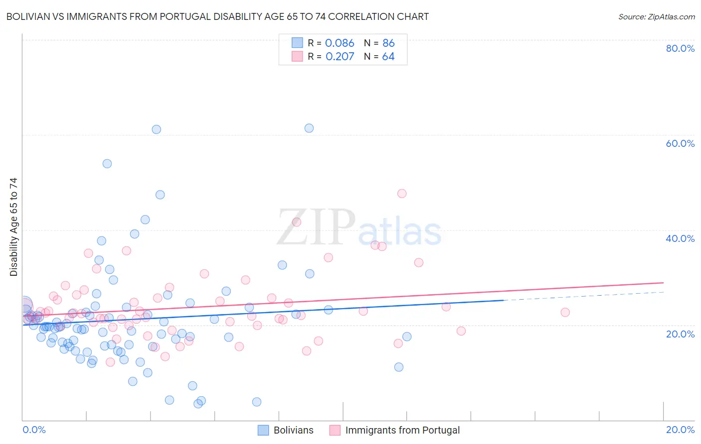 Bolivian vs Immigrants from Portugal Disability Age 65 to 74