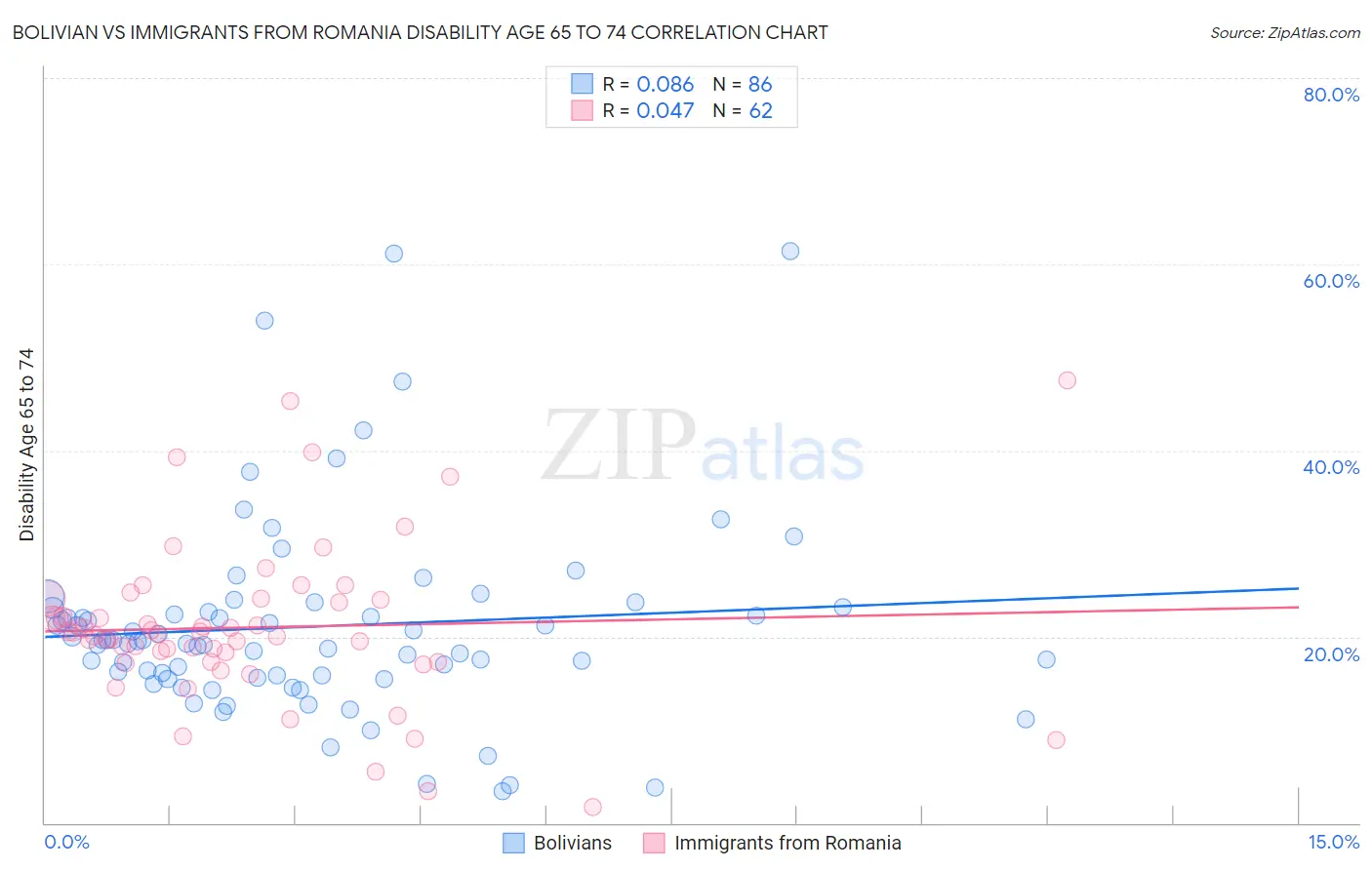 Bolivian vs Immigrants from Romania Disability Age 65 to 74