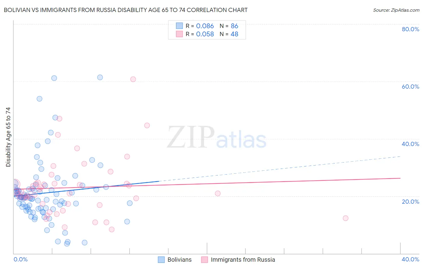 Bolivian vs Immigrants from Russia Disability Age 65 to 74