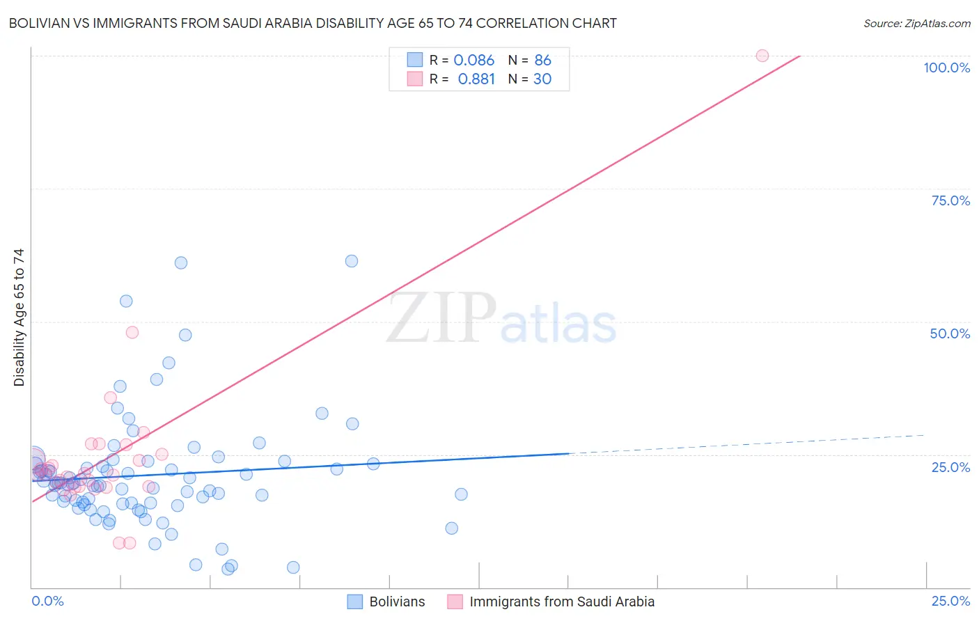 Bolivian vs Immigrants from Saudi Arabia Disability Age 65 to 74