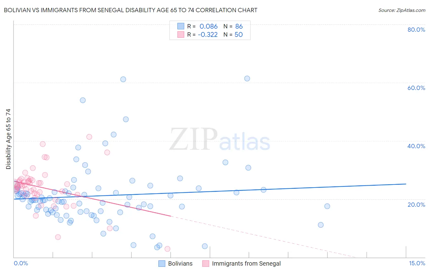 Bolivian vs Immigrants from Senegal Disability Age 65 to 74