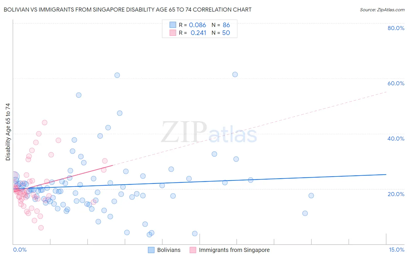 Bolivian vs Immigrants from Singapore Disability Age 65 to 74