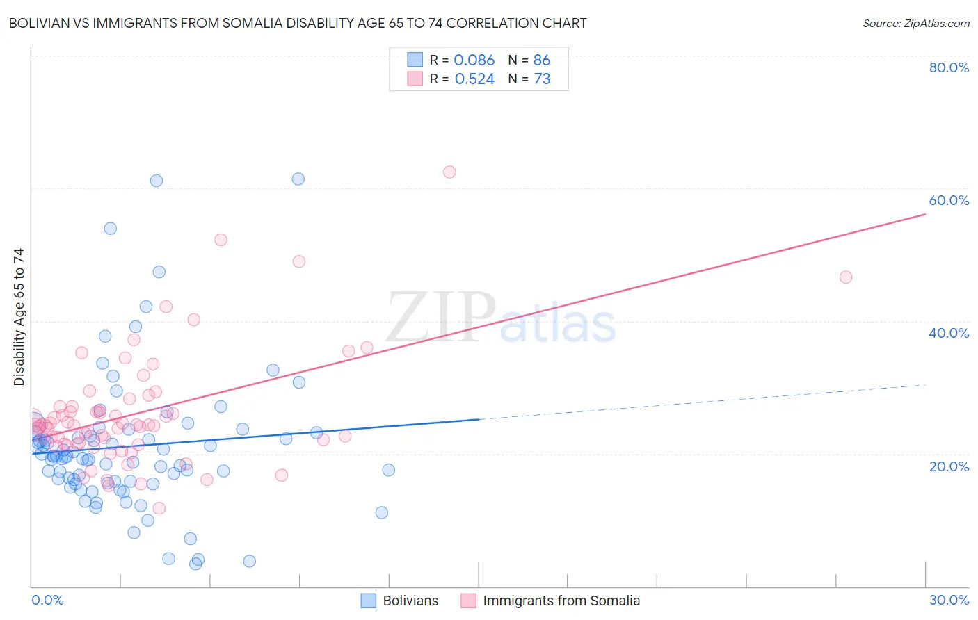 Bolivian vs Immigrants from Somalia Disability Age 65 to 74