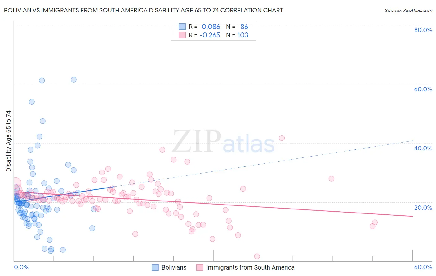 Bolivian vs Immigrants from South America Disability Age 65 to 74