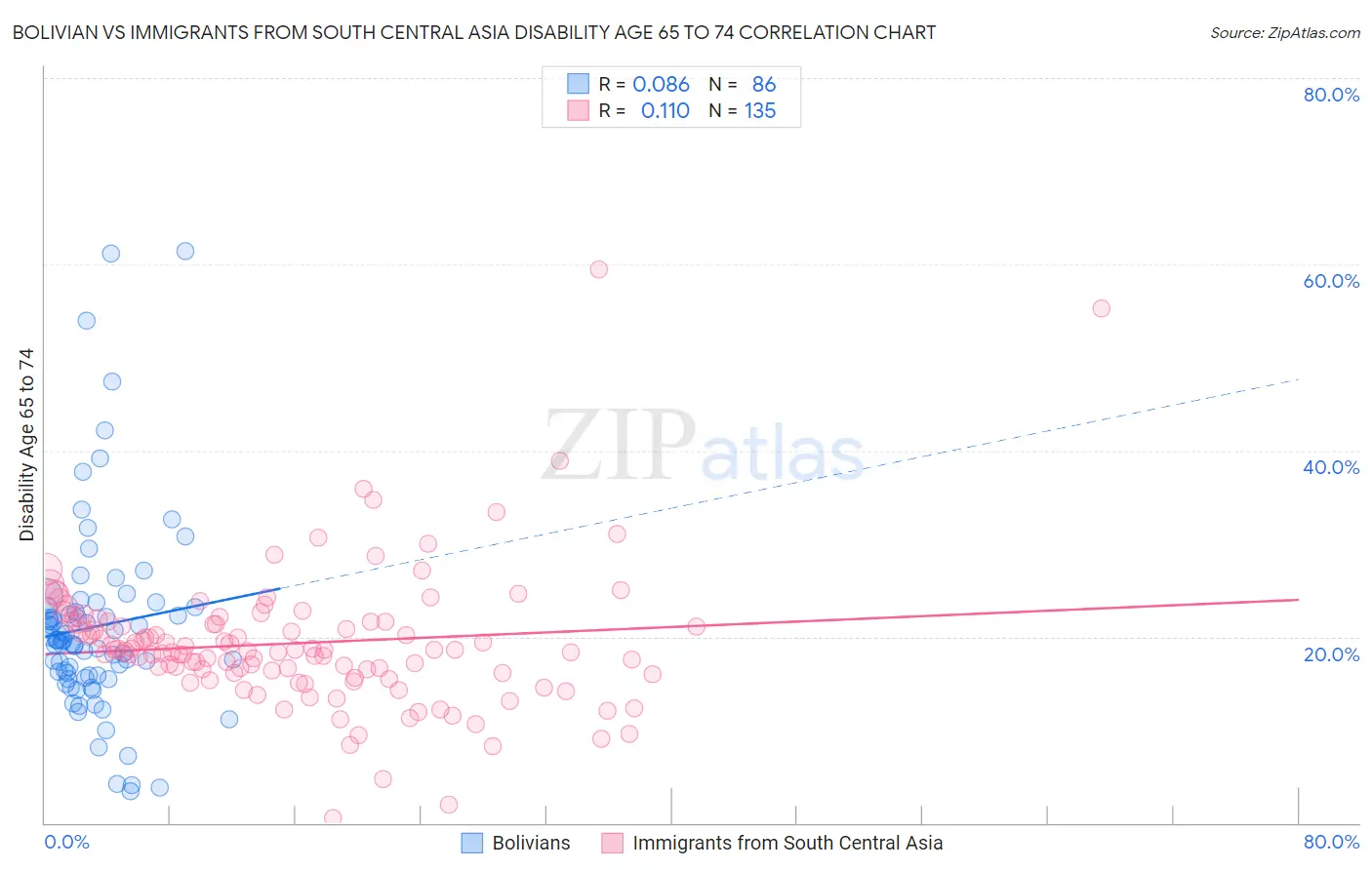 Bolivian vs Immigrants from South Central Asia Disability Age 65 to 74