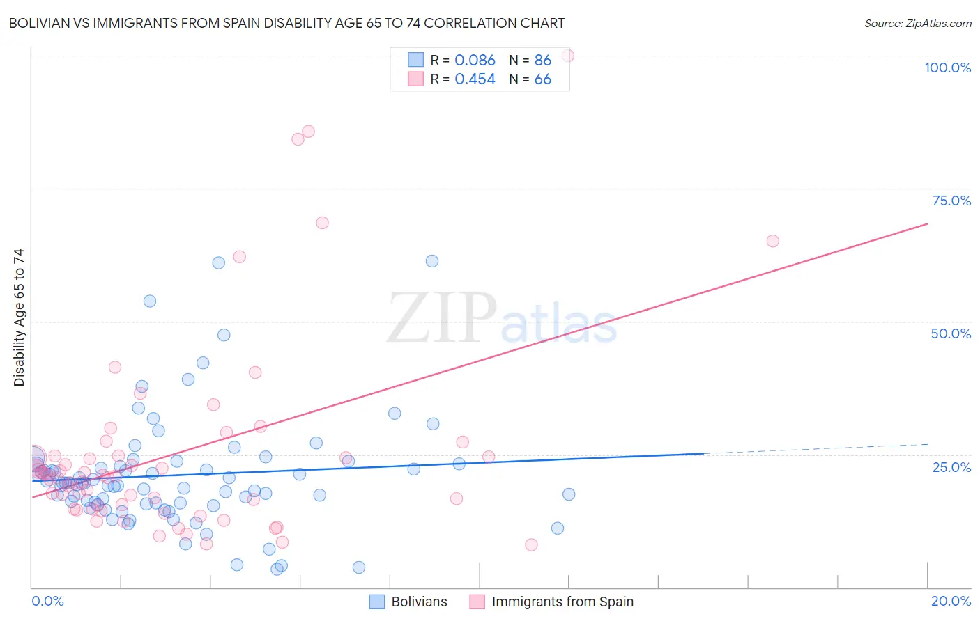 Bolivian vs Immigrants from Spain Disability Age 65 to 74