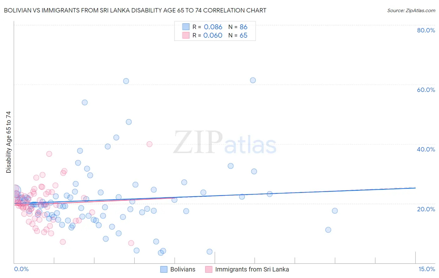 Bolivian vs Immigrants from Sri Lanka Disability Age 65 to 74