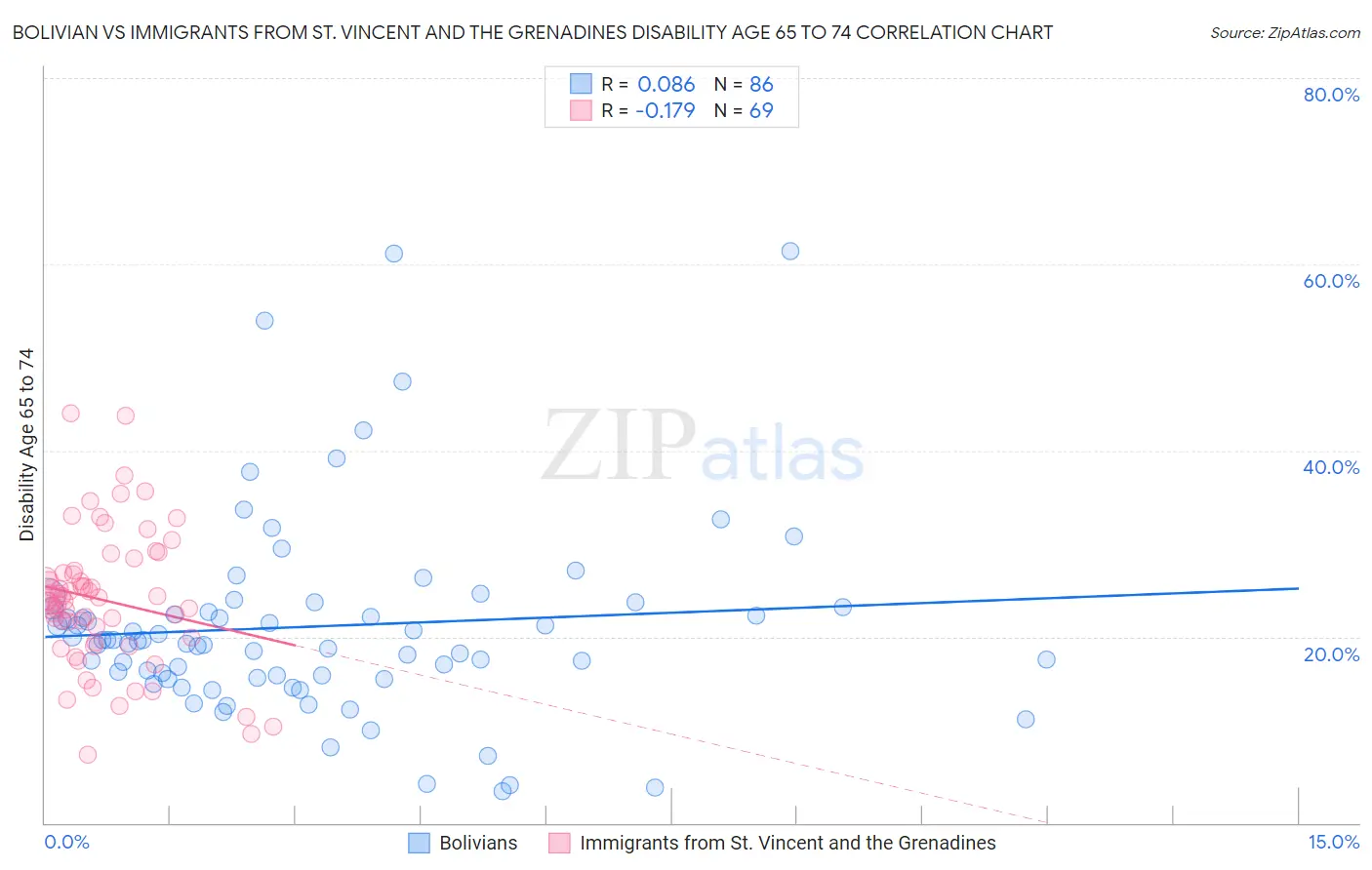Bolivian vs Immigrants from St. Vincent and the Grenadines Disability Age 65 to 74