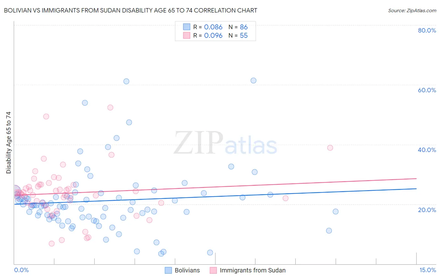 Bolivian vs Immigrants from Sudan Disability Age 65 to 74