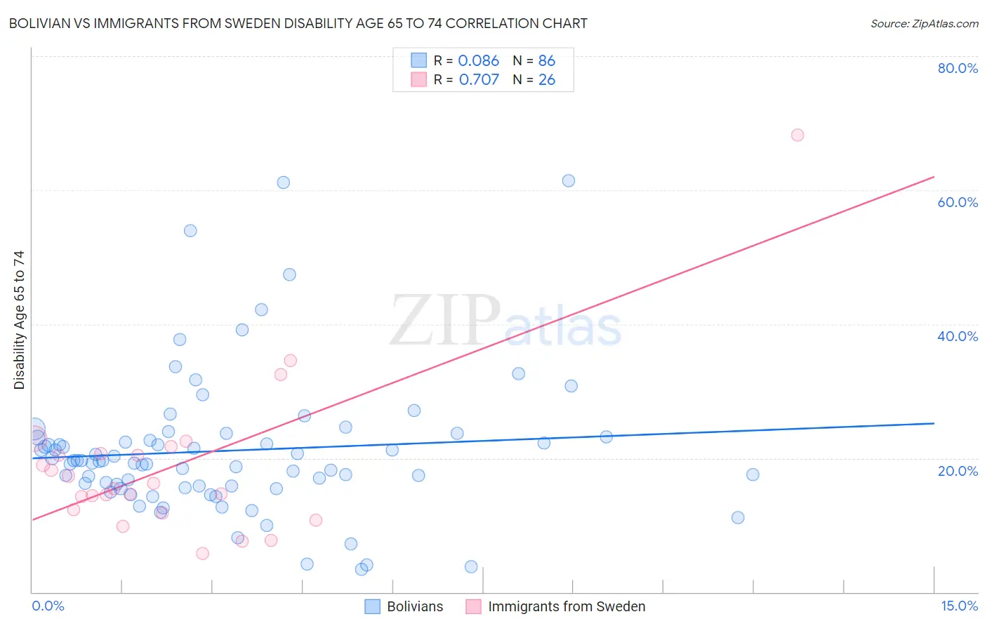 Bolivian vs Immigrants from Sweden Disability Age 65 to 74