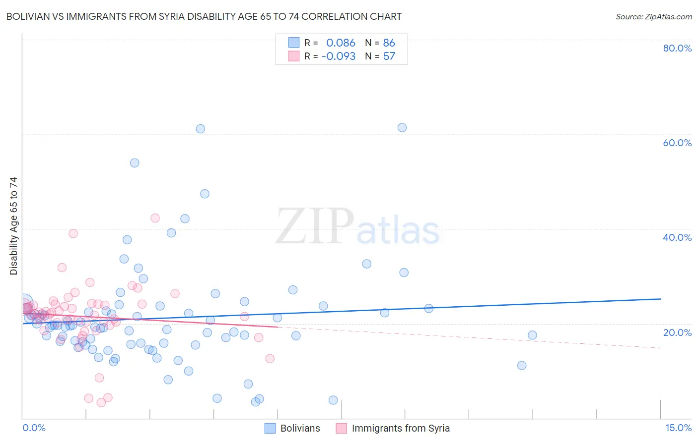 Bolivian vs Immigrants from Syria Disability Age 65 to 74