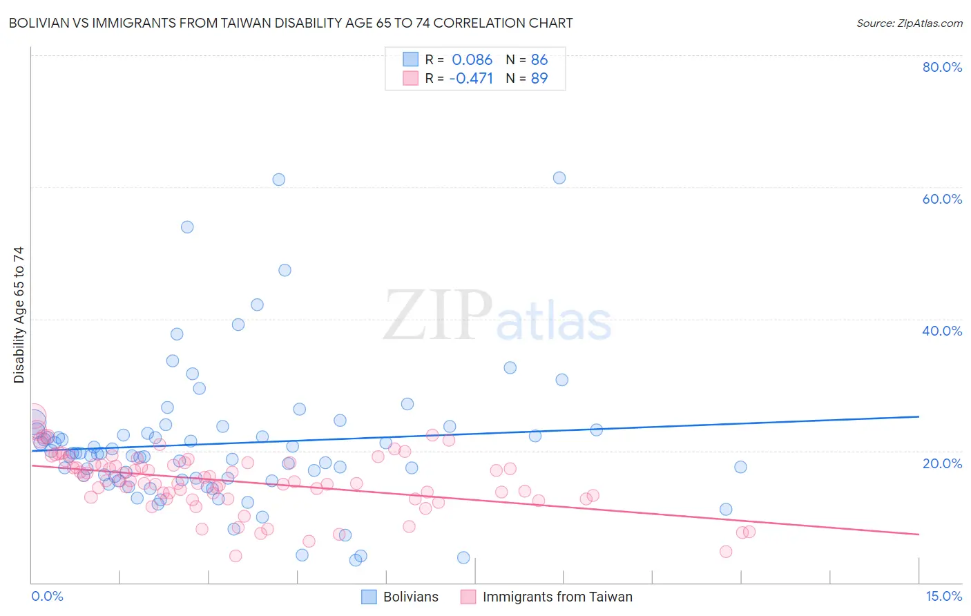 Bolivian vs Immigrants from Taiwan Disability Age 65 to 74
