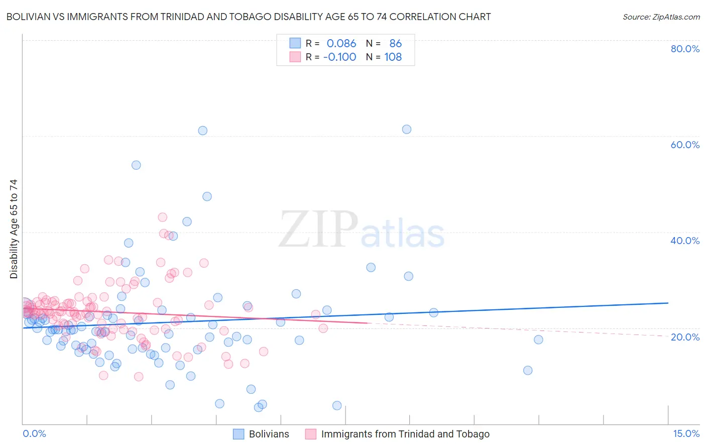 Bolivian vs Immigrants from Trinidad and Tobago Disability Age 65 to 74