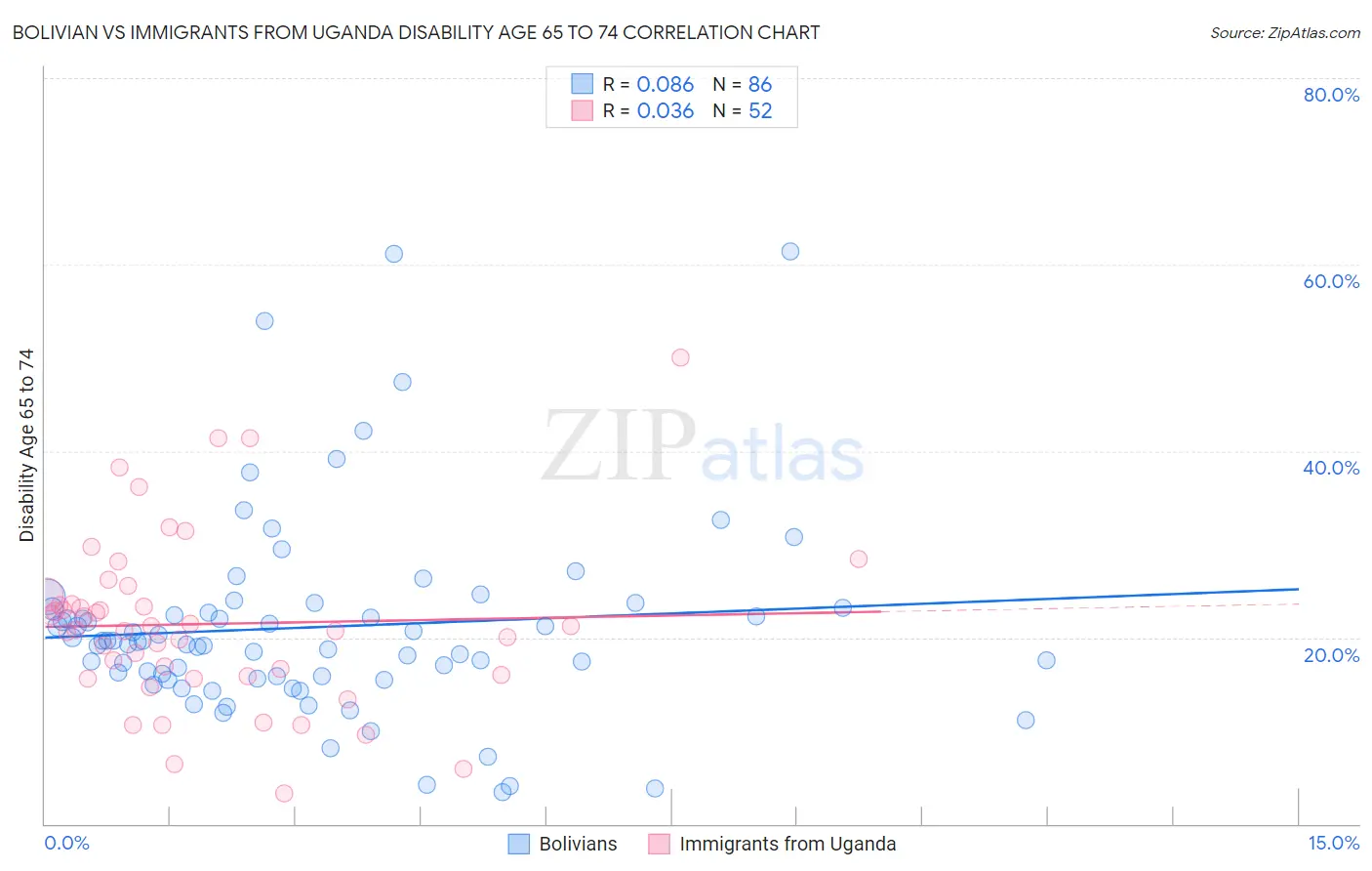 Bolivian vs Immigrants from Uganda Disability Age 65 to 74