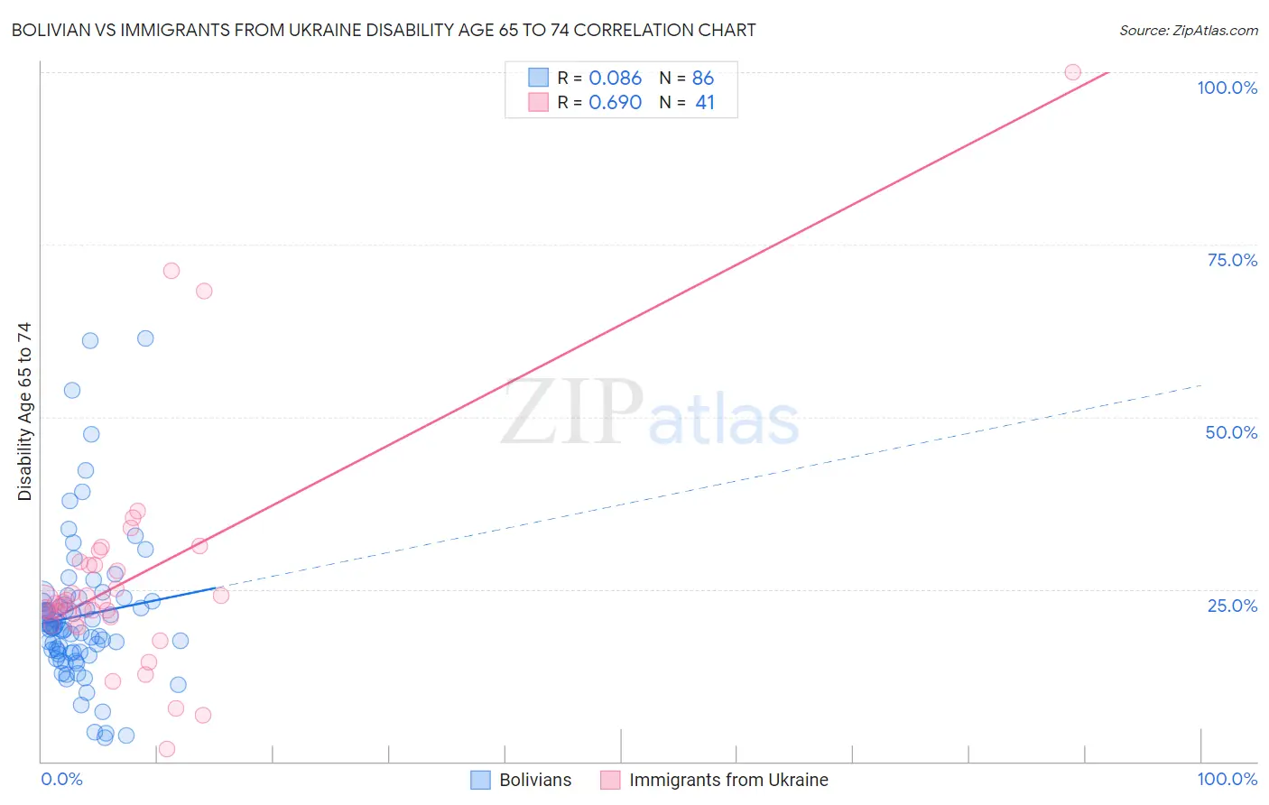 Bolivian vs Immigrants from Ukraine Disability Age 65 to 74