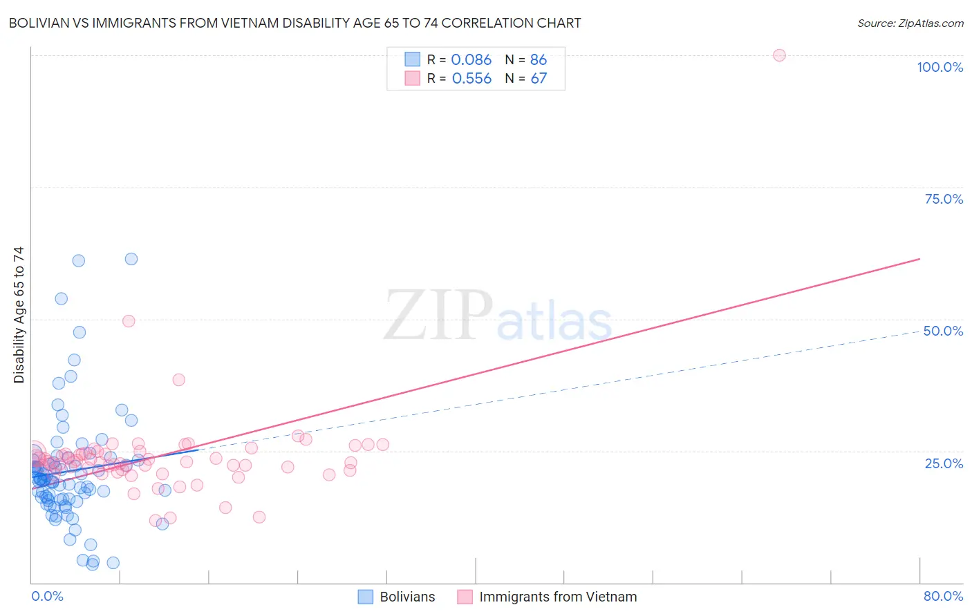 Bolivian vs Immigrants from Vietnam Disability Age 65 to 74