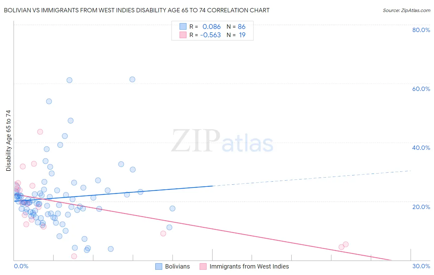 Bolivian vs Immigrants from West Indies Disability Age 65 to 74