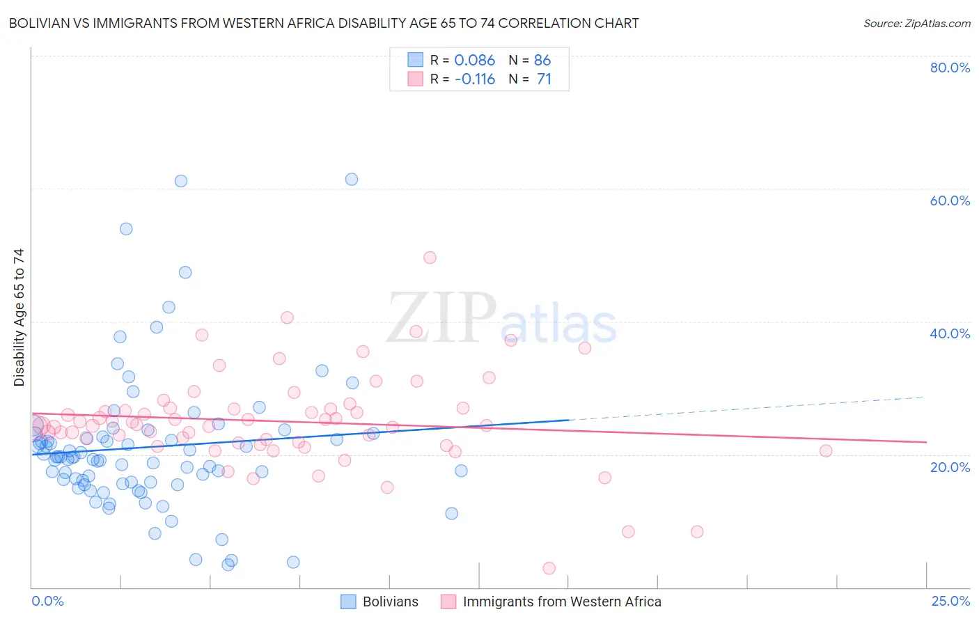 Bolivian vs Immigrants from Western Africa Disability Age 65 to 74