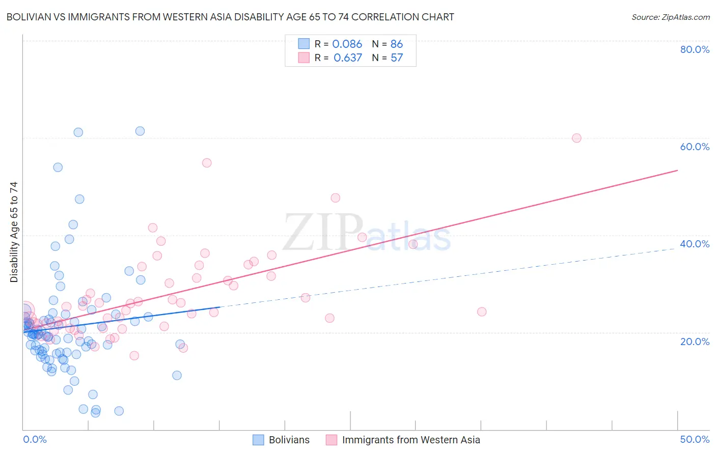 Bolivian vs Immigrants from Western Asia Disability Age 65 to 74