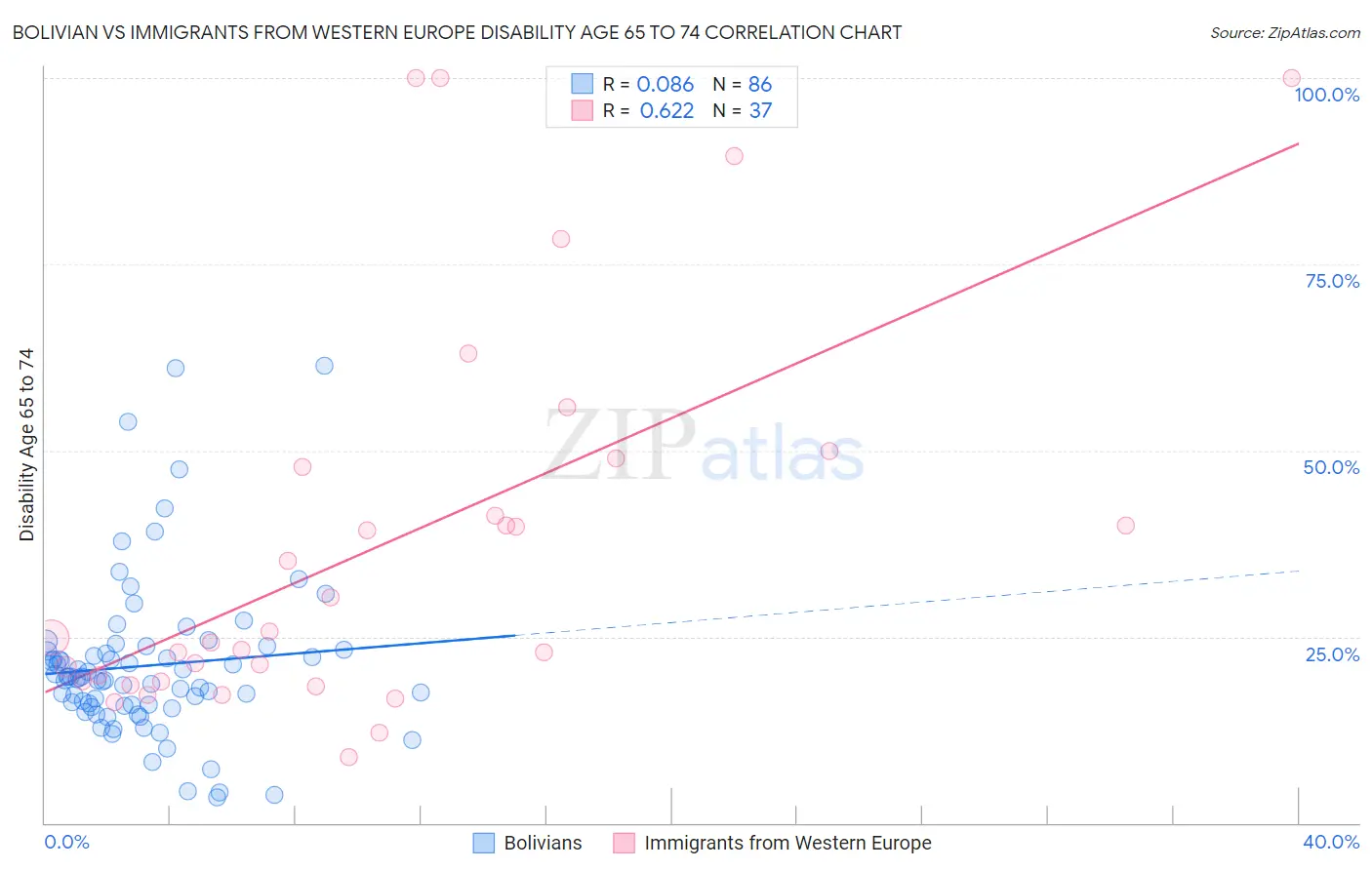 Bolivian vs Immigrants from Western Europe Disability Age 65 to 74