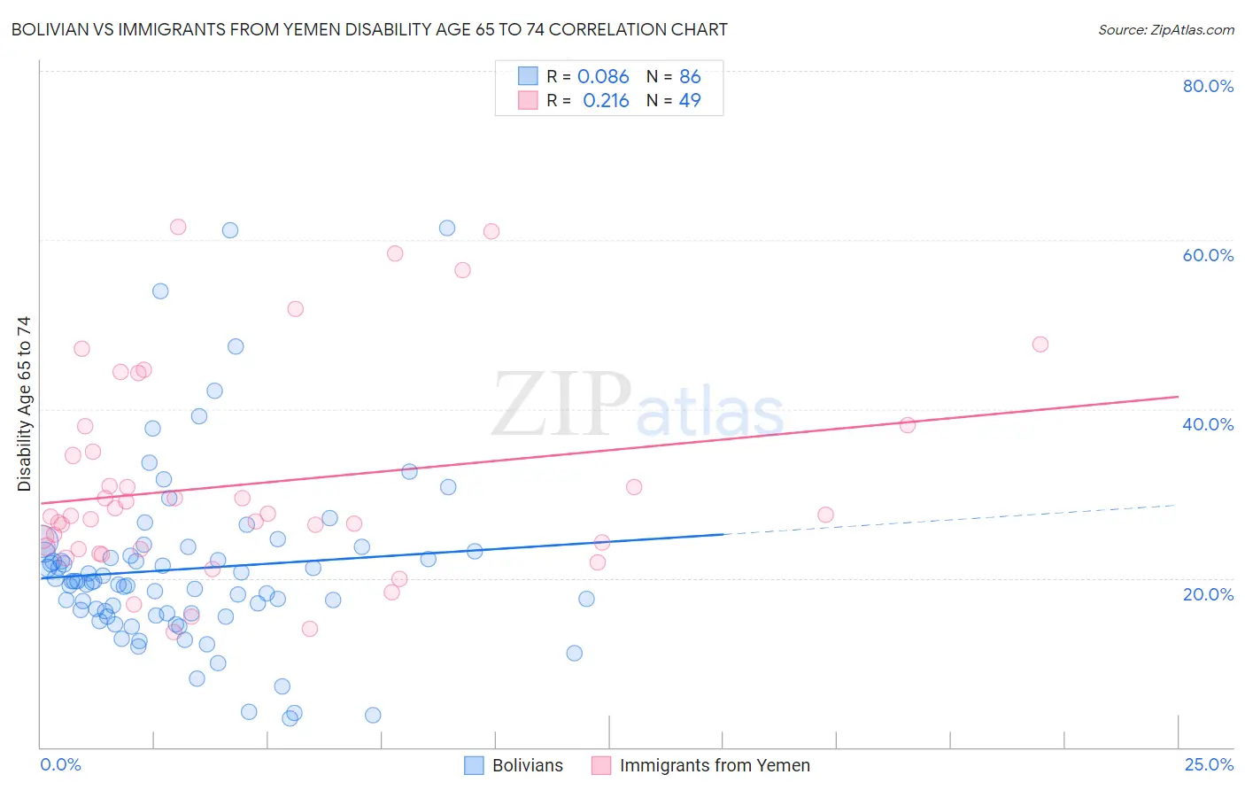 Bolivian vs Immigrants from Yemen Disability Age 65 to 74