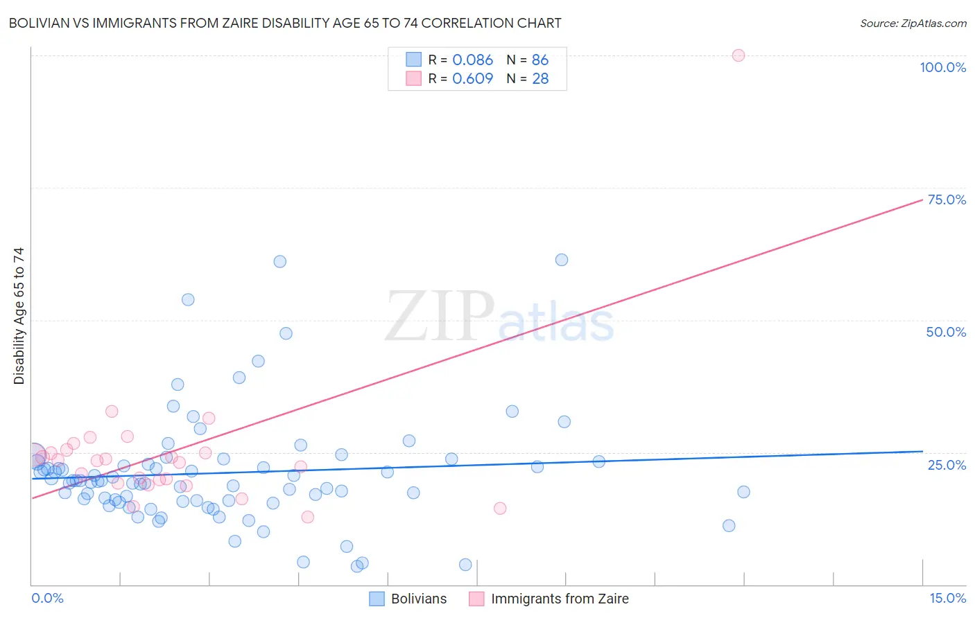 Bolivian vs Immigrants from Zaire Disability Age 65 to 74