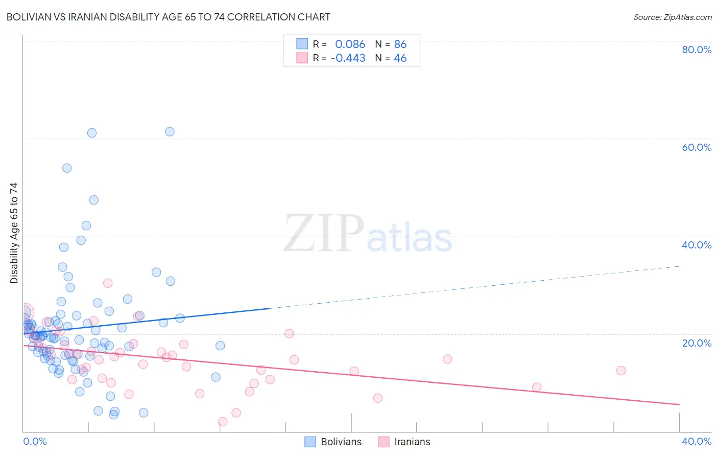 Bolivian vs Iranian Disability Age 65 to 74