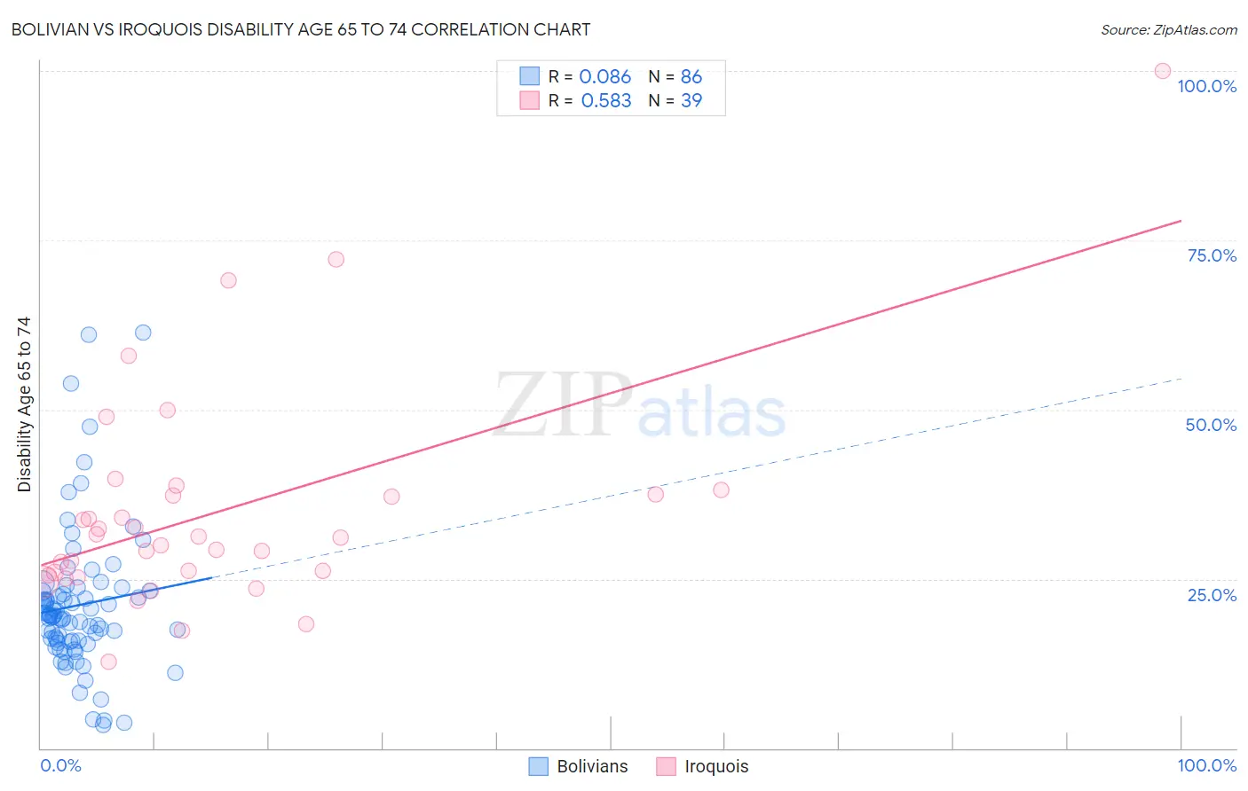 Bolivian vs Iroquois Disability Age 65 to 74
